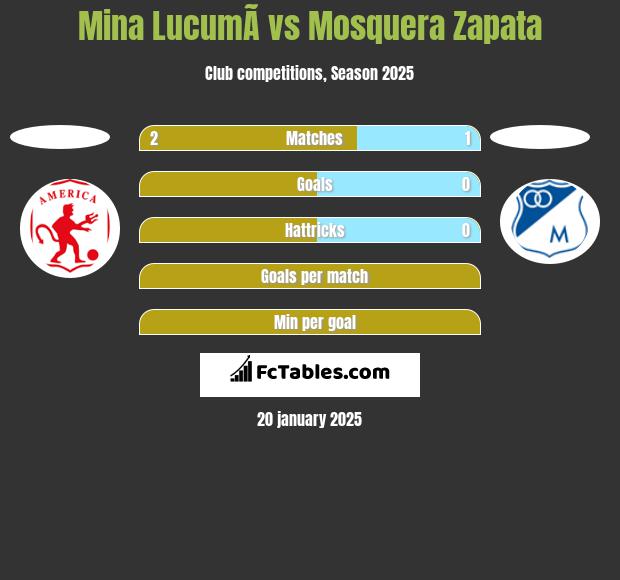 Mina  LucumÃ­ vs Mosquera Zapata h2h player stats