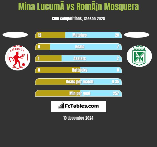 Mina  LucumÃ­ vs RomÃ¡n Mosquera h2h player stats