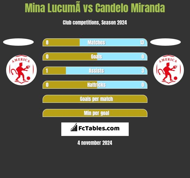 Mina  LucumÃ­ vs Candelo Miranda h2h player stats