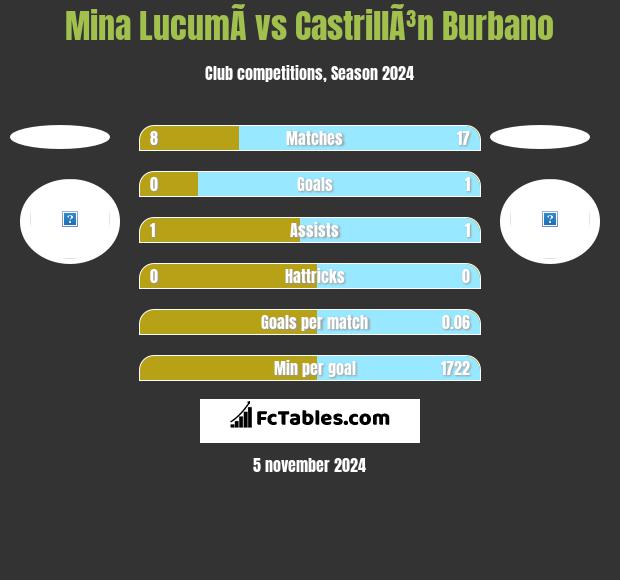 Mina  LucumÃ­ vs CastrillÃ³n Burbano h2h player stats