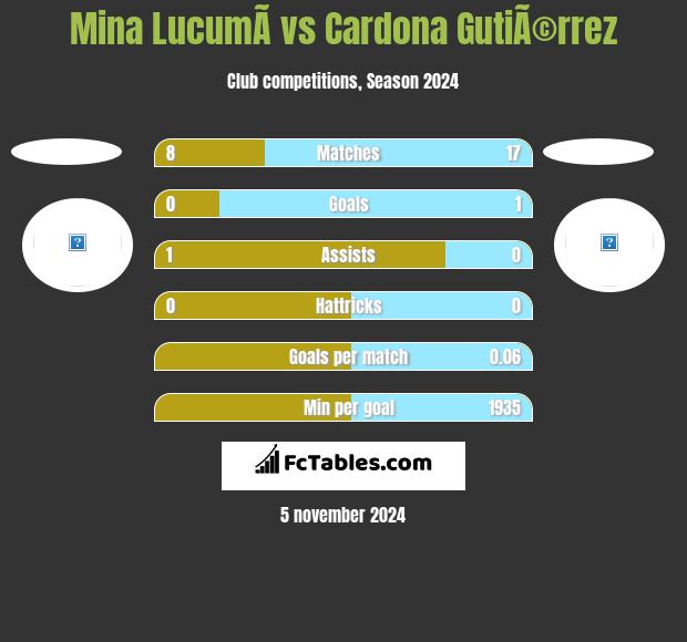 Mina  LucumÃ­ vs Cardona GutiÃ©rrez h2h player stats