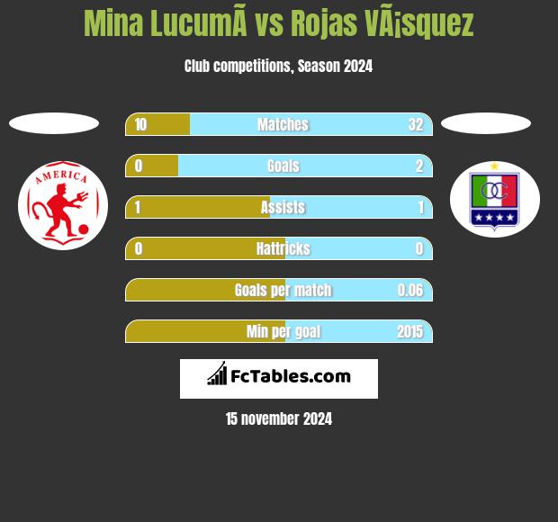 Mina  LucumÃ­ vs Rojas VÃ¡squez h2h player stats