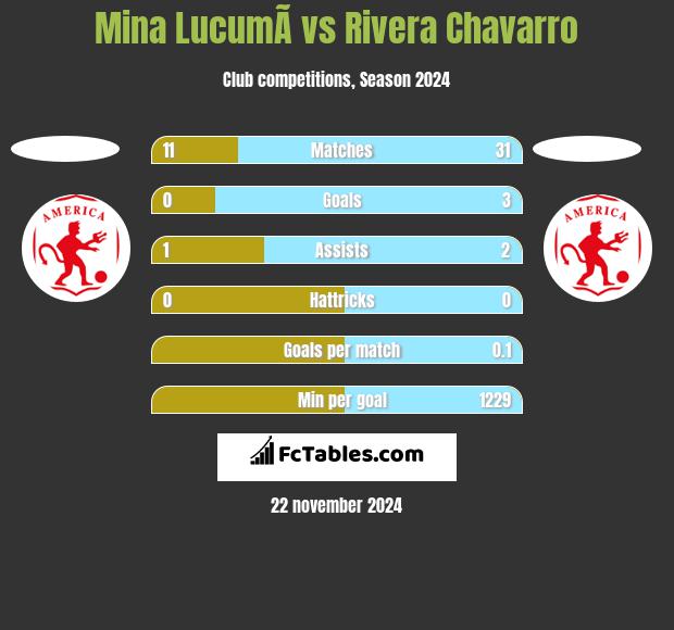 Mina  LucumÃ­ vs Rivera Chavarro h2h player stats