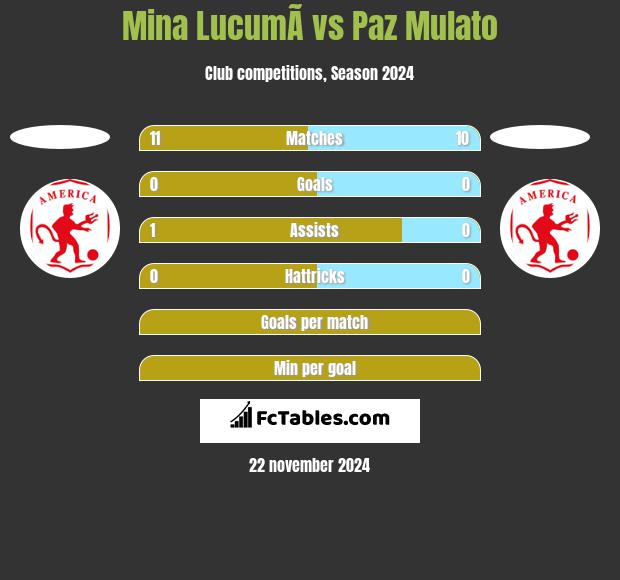 Mina  LucumÃ­ vs Paz Mulato h2h player stats