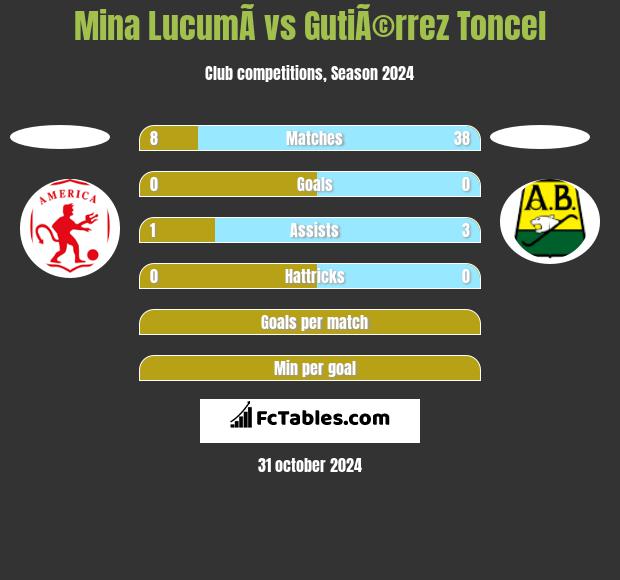 Mina  LucumÃ­ vs GutiÃ©rrez Toncel h2h player stats