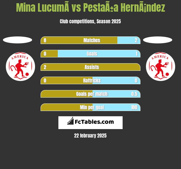 Mina  LucumÃ­ vs PestaÃ±a HernÃ¡ndez h2h player stats