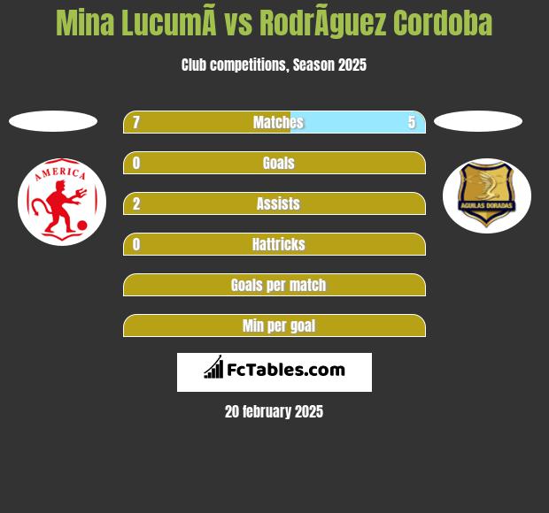 Mina  LucumÃ­ vs RodrÃ­guez Cordoba h2h player stats