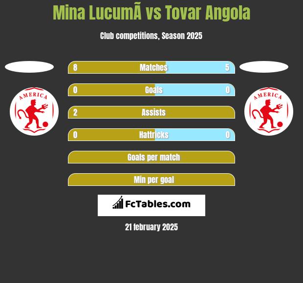 Mina  LucumÃ­ vs Tovar Angola h2h player stats