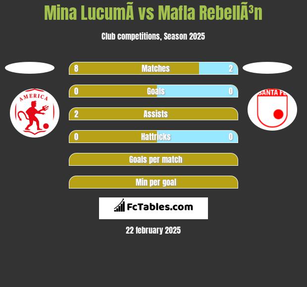 Mina  LucumÃ­ vs Mafla RebellÃ³n h2h player stats