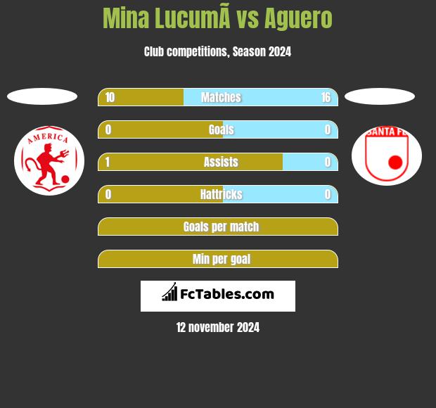 Mina  LucumÃ­ vs Aguero h2h player stats