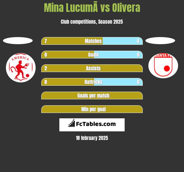 Mina  LucumÃ­ vs Olivera h2h player stats