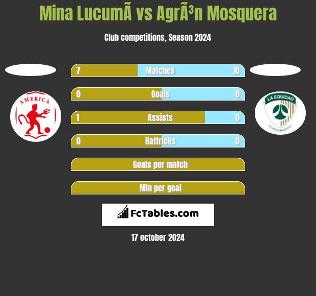 Mina  LucumÃ­ vs AgrÃ³n Mosquera h2h player stats