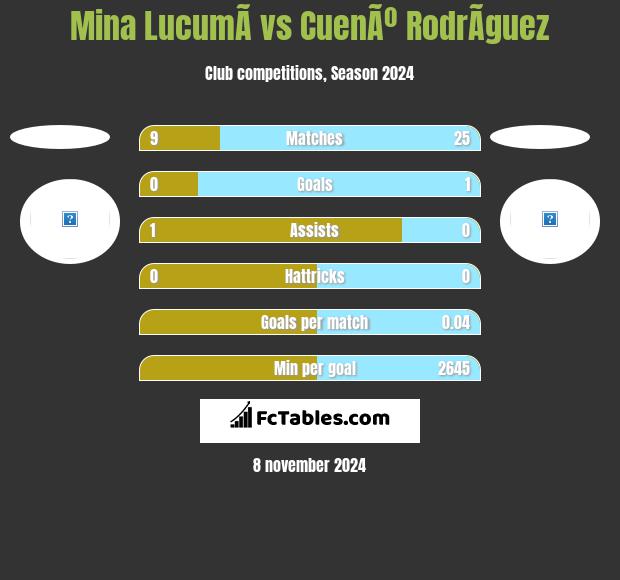 Mina  LucumÃ­ vs CuenÃº RodrÃ­guez h2h player stats