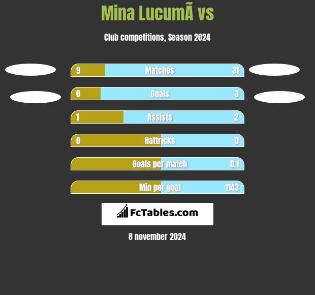 Mina  LucumÃ­ vs  h2h player stats