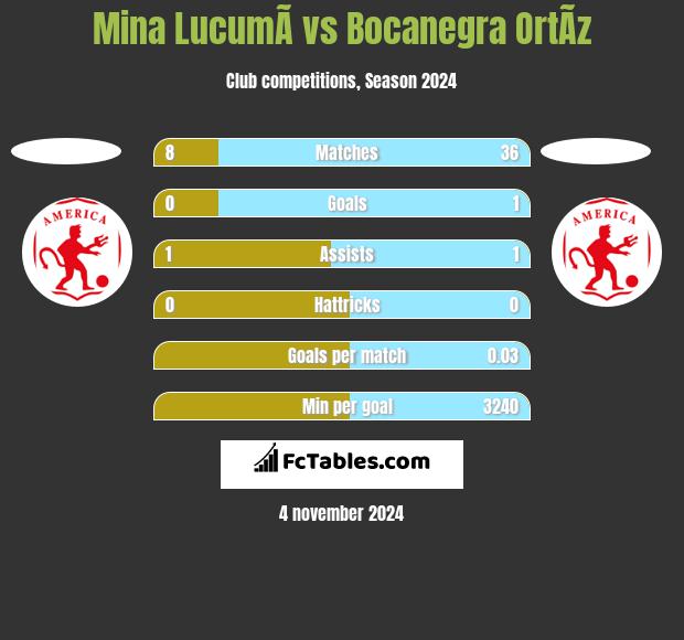 Mina  LucumÃ­ vs Bocanegra OrtÃ­z h2h player stats