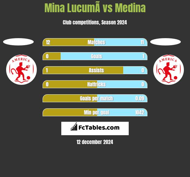 Mina  LucumÃ­ vs Medina h2h player stats