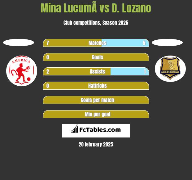 Mina  LucumÃ­ vs D. Lozano h2h player stats