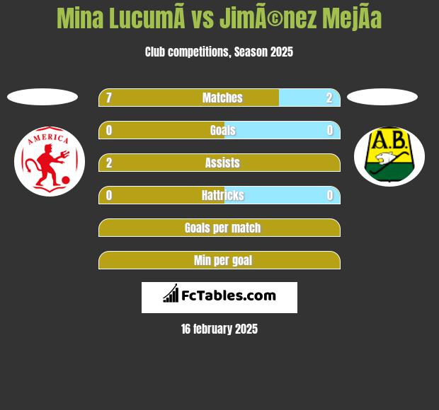 Mina  LucumÃ­ vs JimÃ©nez MejÃ­a h2h player stats