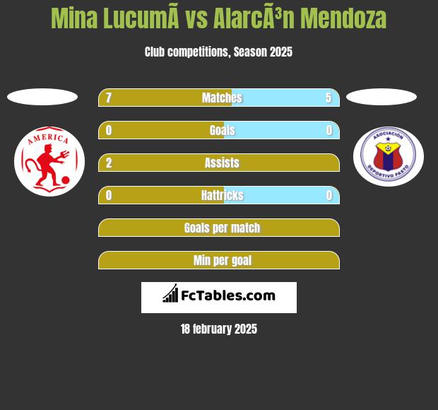 Mina  LucumÃ­ vs AlarcÃ³n Mendoza h2h player stats