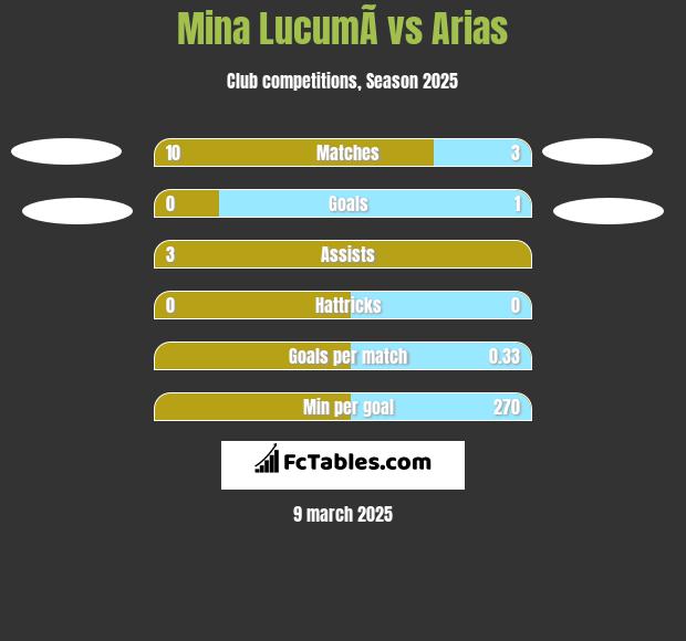 Mina  LucumÃ­ vs Arias h2h player stats