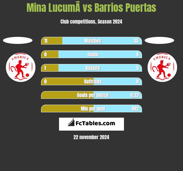 Mina  LucumÃ­ vs Barrios Puertas h2h player stats