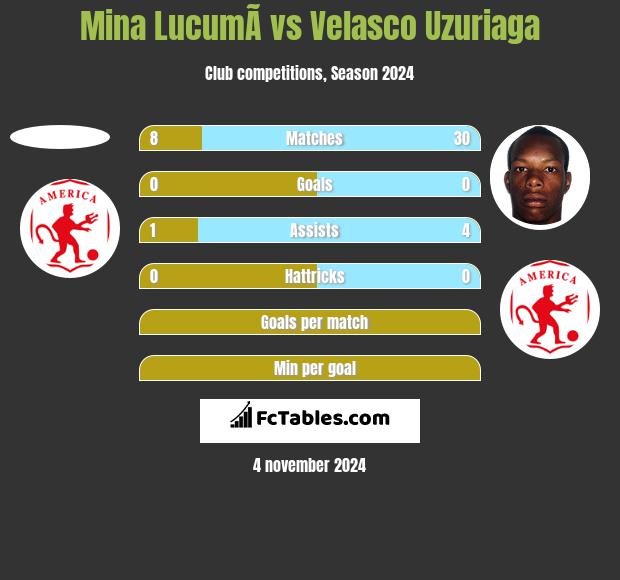 Mina  LucumÃ­ vs Velasco Uzuriaga h2h player stats