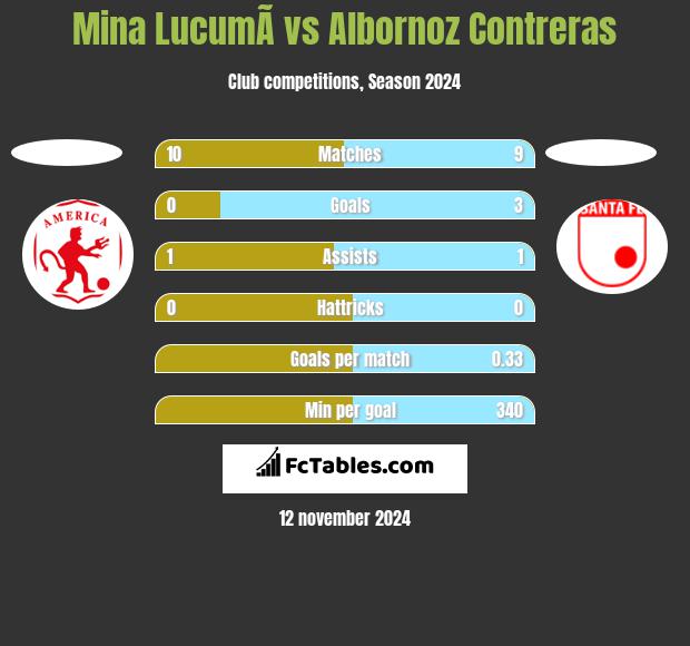 Mina  LucumÃ­ vs Albornoz Contreras h2h player stats