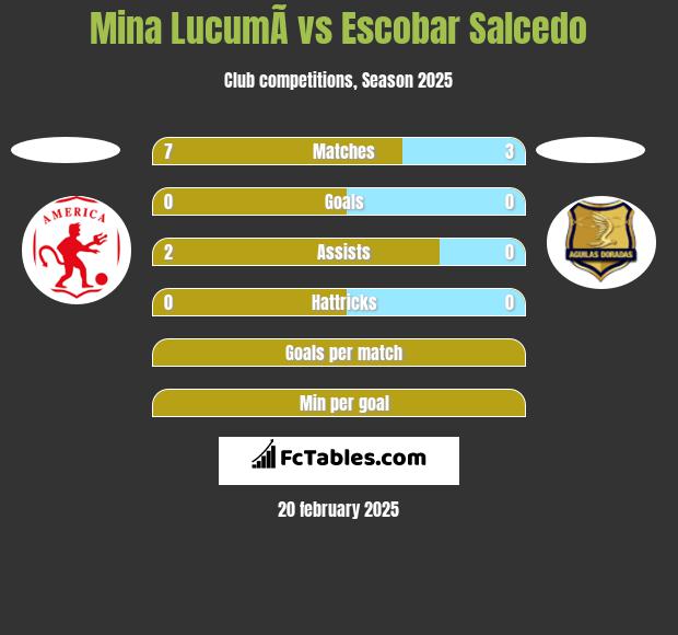 Mina  LucumÃ­ vs Escobar Salcedo h2h player stats