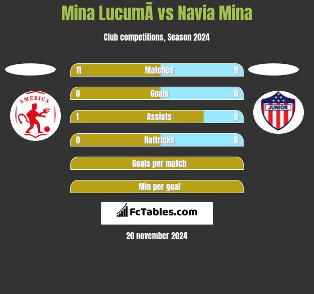 Mina  LucumÃ­ vs Navia Mina h2h player stats