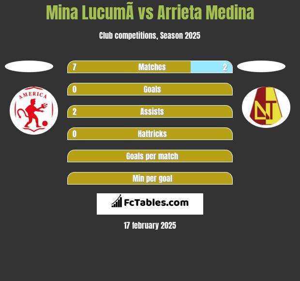 Mina  LucumÃ­ vs Arrieta Medina h2h player stats