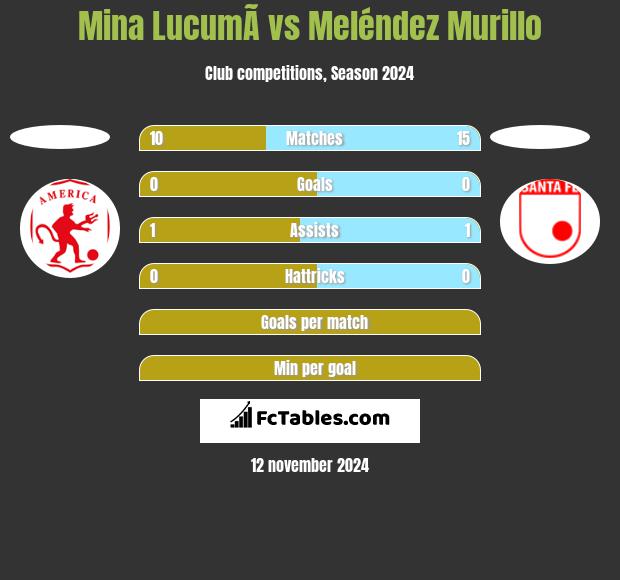 Mina  LucumÃ­ vs Meléndez Murillo h2h player stats