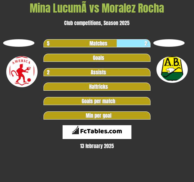 Mina  LucumÃ­ vs Moralez Rocha h2h player stats