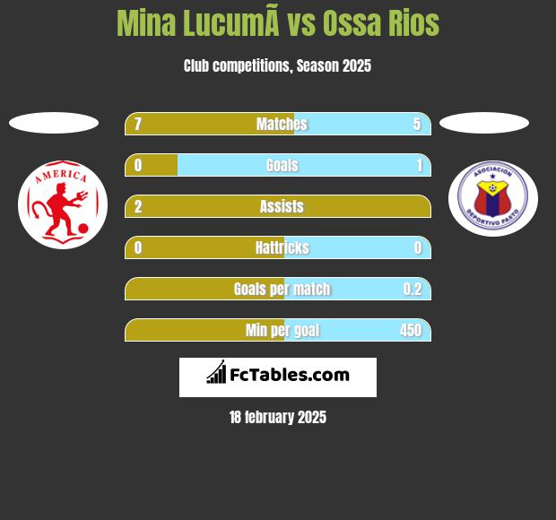 Mina  LucumÃ­ vs Ossa Rios h2h player stats