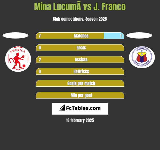 Mina  LucumÃ­ vs J. Franco h2h player stats