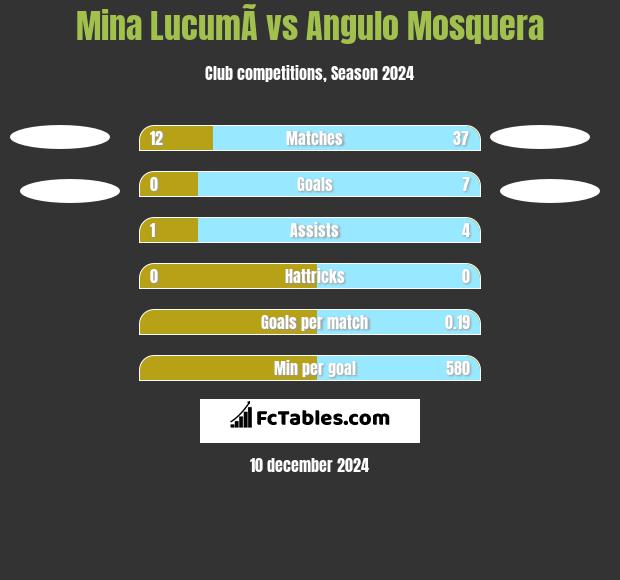 Mina  LucumÃ­ vs Angulo Mosquera h2h player stats