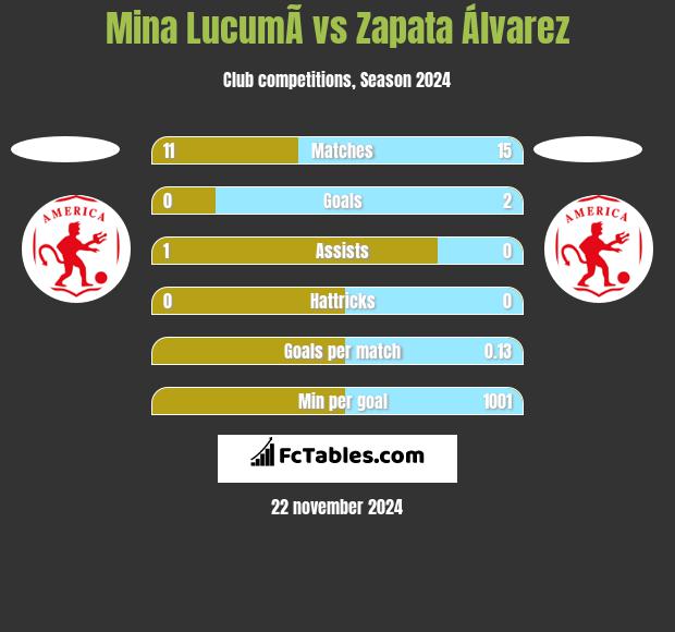 Mina  LucumÃ­ vs Zapata Álvarez h2h player stats