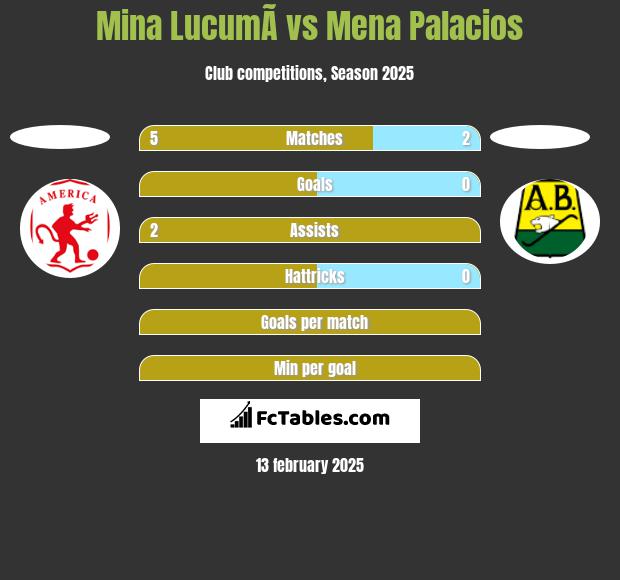 Mina  LucumÃ­ vs Mena Palacios h2h player stats