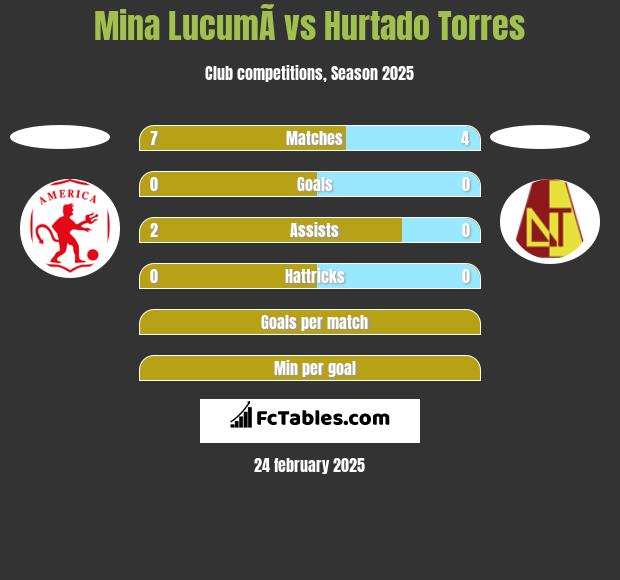 Mina  LucumÃ­ vs Hurtado Torres h2h player stats