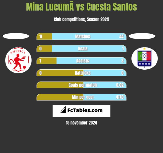 Mina  LucumÃ­ vs Cuesta Santos h2h player stats