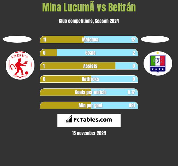 Mina  LucumÃ­ vs Beltrán h2h player stats