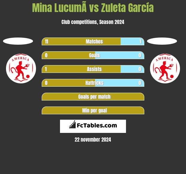 Mina  LucumÃ­ vs Zuleta García h2h player stats