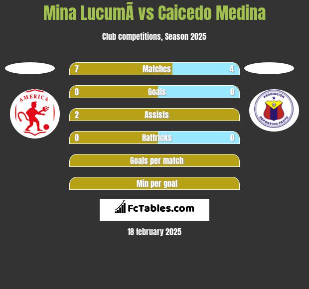 Mina  LucumÃ­ vs Caicedo Medina h2h player stats