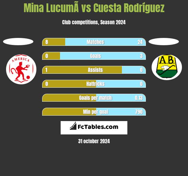 Mina  LucumÃ­ vs Cuesta Rodríguez h2h player stats