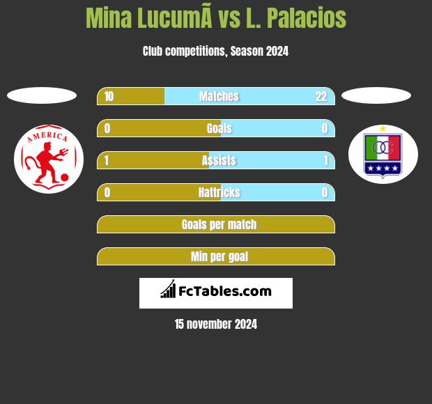 Mina  LucumÃ­ vs L. Palacios h2h player stats