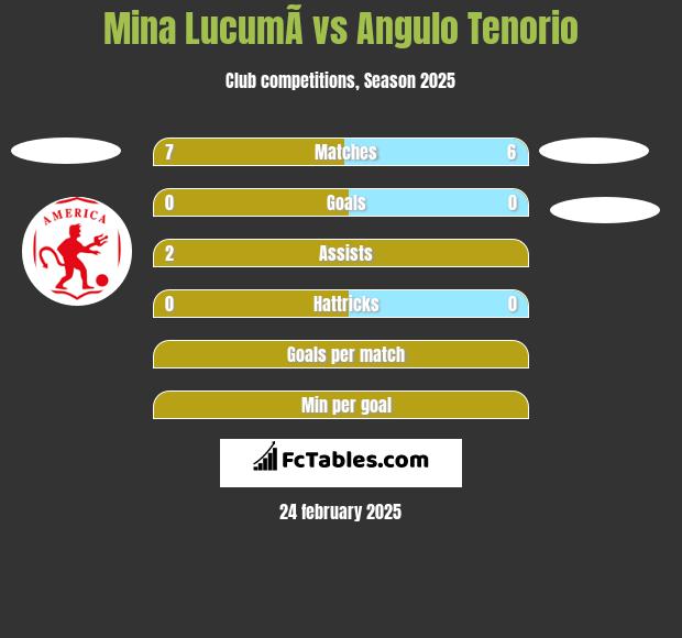 Mina  LucumÃ­ vs Angulo Tenorio h2h player stats