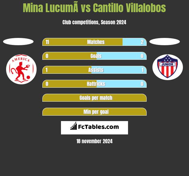 Mina  LucumÃ­ vs Cantillo Villalobos h2h player stats