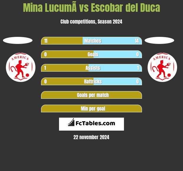 Mina  LucumÃ­ vs Escobar del Duca h2h player stats