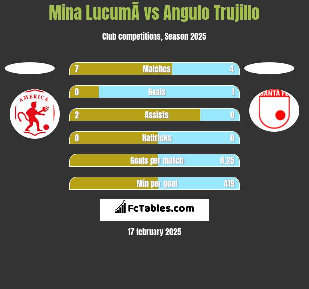 Mina  LucumÃ­ vs Angulo Trujillo h2h player stats