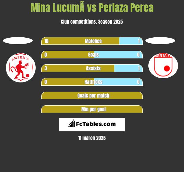 Mina  LucumÃ­ vs Perlaza Perea h2h player stats