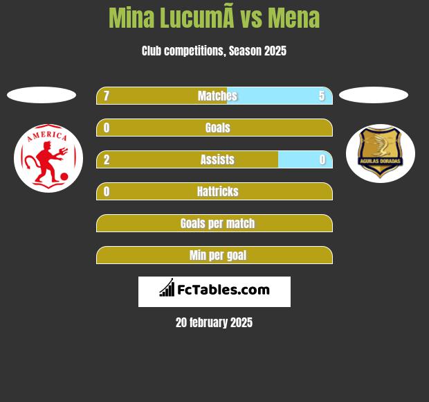 Mina  LucumÃ­ vs Mena h2h player stats